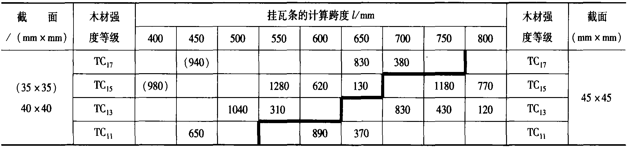 7.2.5 掛瓦條、屋面板、椽條截面的選用